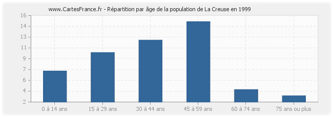 Répartition par âge de la population de La Creuse en 1999